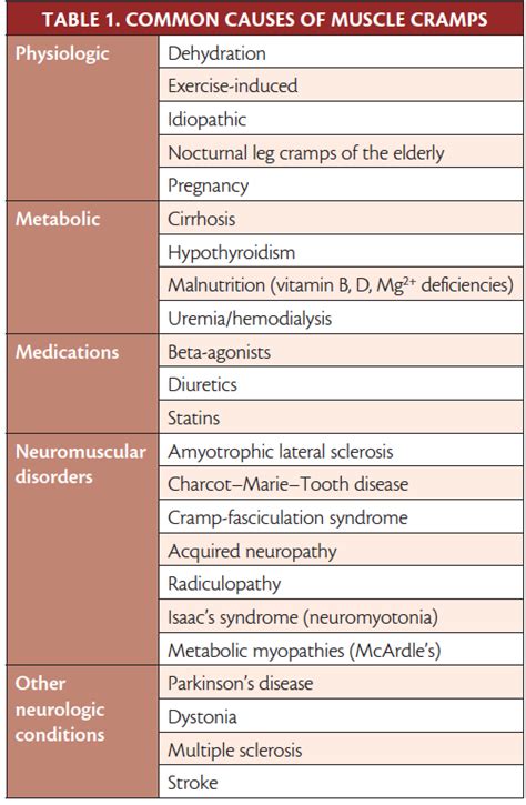 Muscle Cramps - Practical Neurology