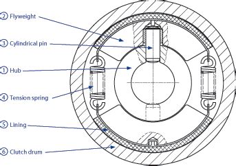 W-Type Pin Guided Centrifugal Clutch - Norman G Clark