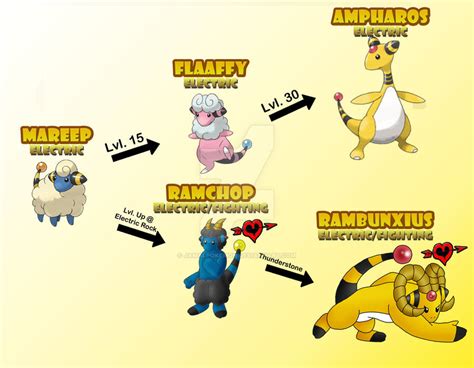 Mareep's Alternate Evolution Line by JamalPokemon on DeviantArt