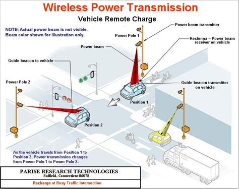 Wireless Power Transmission - PARISE RESEARCH TECHNOLOGIES