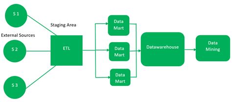 Data Warehouse Architecture - GeeksforGeeks