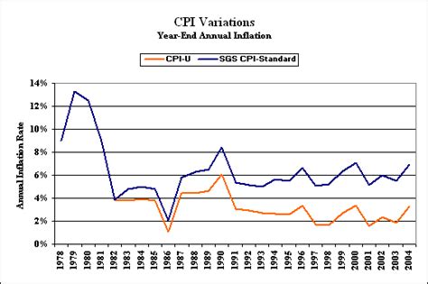 Standard and SGS Alternate CPI Measures - Part I