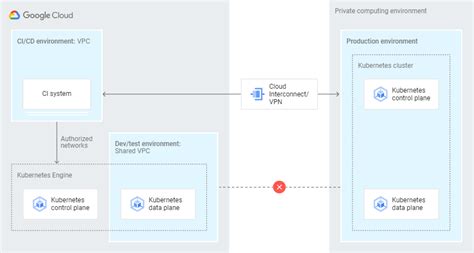 Architecture of Google Cloud Platform