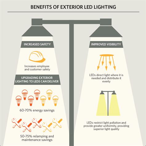 Benefits of exterior LED lighting - Energy Trust BlogEnergy Trust Blog