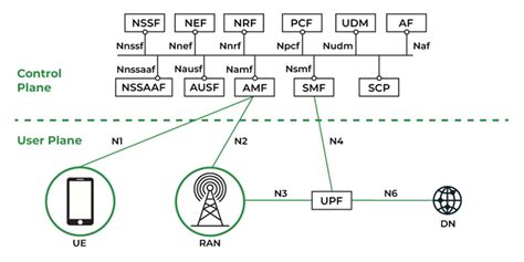 5G Network Architecture - GeeksforGeeks