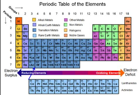 Periodic Table: Groups, Periods, Valence electrons, and Blocks Diagram ...