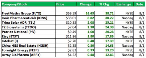 Top gainers in stock market today - estrategia forex graficos 1 minuto