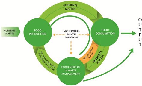 Sustainability | Free Full-Text | Transition towards Circular Economy in the Food System