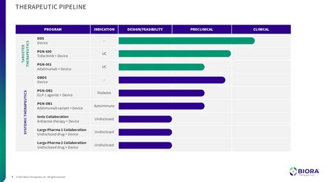 Biora Therapeutics (BIOR): Checking In On The Transformation | Seeking ...