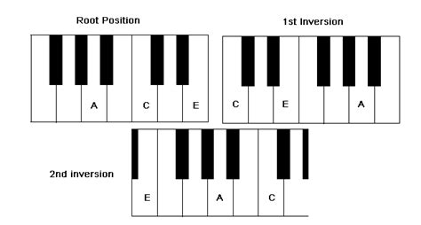 How To Play An Am Chord On Piano - Chord Walls