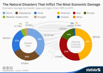 Chart: The Natural Disasters That Inflict The Most Economic Damage | Statista