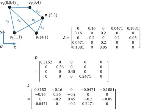 Undirected graph (v: vertices, e: edges) and its corresponding... | Download Scientific Diagram