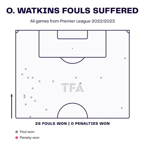 Ollie Watkins – Aston Villa: English Premier League 2022-23 Data, Stats, Analysis and Scout report