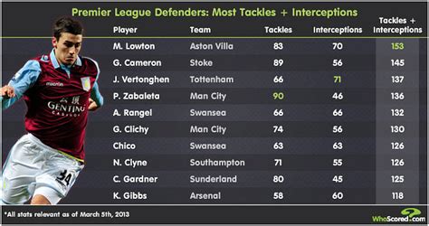 Stats: Top defenders in the Premier League this season