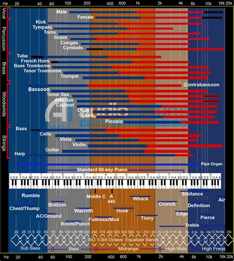 Frequency Range of different instruments. : audioengineering