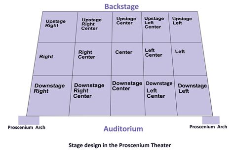 Theater Definition of Stage Left - HubPages