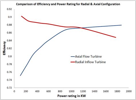 Turbomachinery Blog - A Common Debate: Axial or Radial Turbine? | Turbomachinery blog