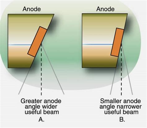 Quiz 1 (Part 2): Anode heel effect, Technique Charts, AECs, and DR Flashcards | Quizlet