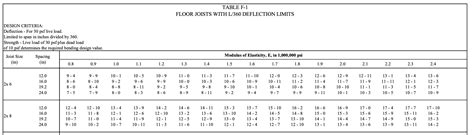 joists - Floor load capacity calculations - Home Improvement Stack Exchange