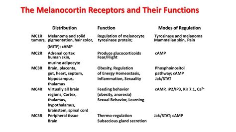 Melanocortin Ligands for Health and Diseases - ppt download