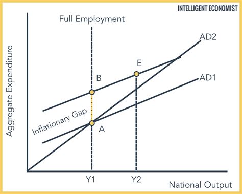 Recessionary And Inflationary Gap