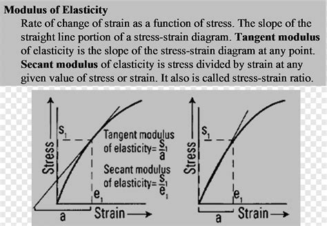 Tangent Modulus