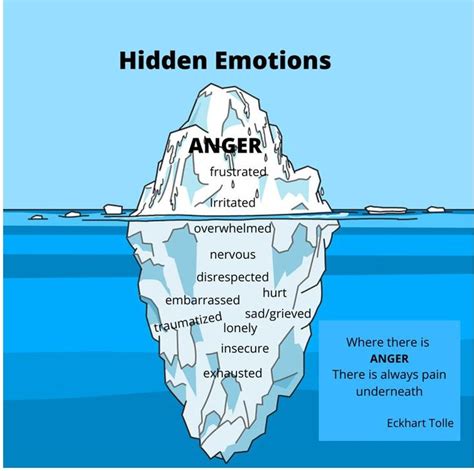 Anger Iceberg | Emotions, Anger, Anger iceberg