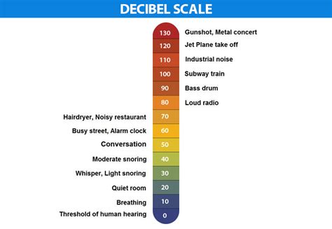 Decibel - Definition, Formulas & Uses | Decibel Meter | Decibel Scale