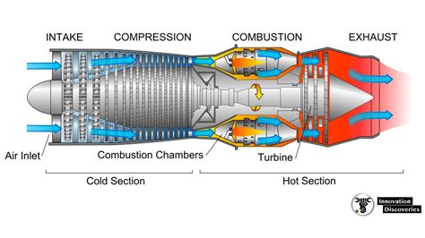 How does a jet engine work?