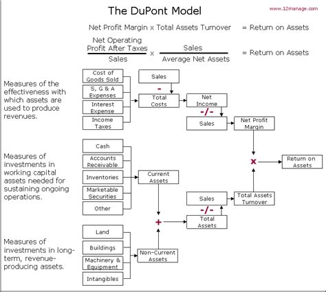 ON IMPROVEMENT MATTERS: The DuPont Analysis