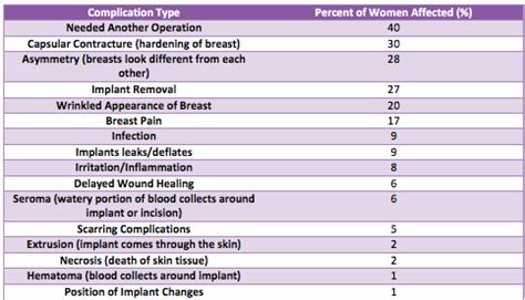 Complications of Saline Breast Implants - Breast Implant Information