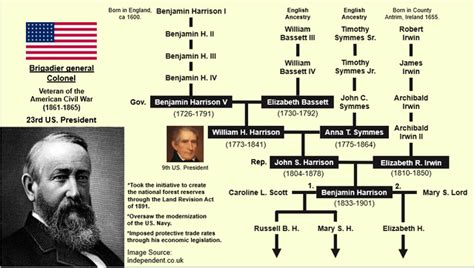 Benjamin Harrison Family Tree : r/UsefulCharts