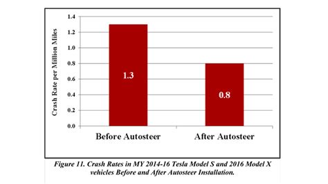 NHTSA Closes Investigation into Tesla AutoPilot Crash - CollisionWeek