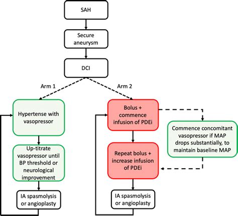 Framework for a clinical trial comparing milrinone therapy to ...