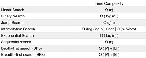 Time & Space Complexity for Searching Algorithms ›› Codenza