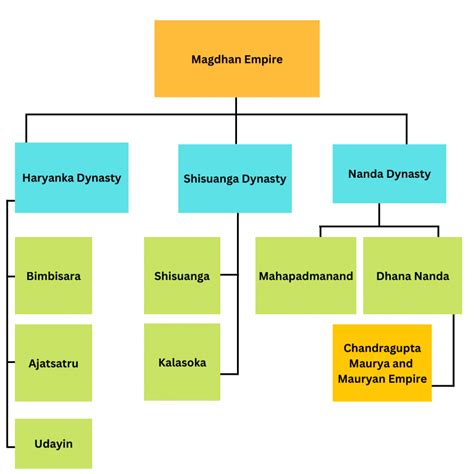 The Rise of Magadh Dynasty | Ancient history of india UPSC Notes