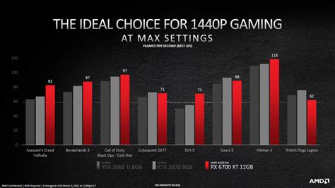 AMD Radeon RX 6700 XT mit 12 GB Release am 18. März - Hardware-Helden