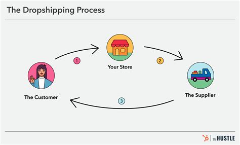 How to Start Dropshipping — Everything You Need to Know