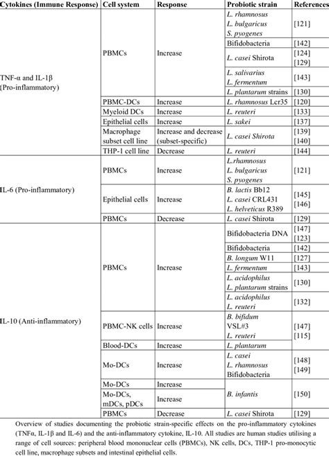 Probiotic strains differentially modulate pro-and anti-inflammatory ...