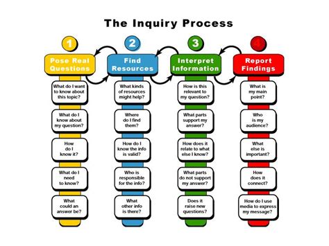 20 Questions To Guide Inquiry-Based Learning