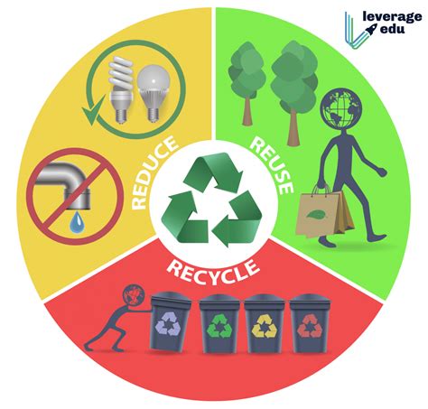 3Rs- Reduce, Reuse & Recycle - Leverage Edu