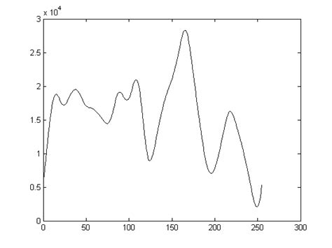 (a), (c) Invariant I 1 and I 2 for the object shown in Figure 4(a ...