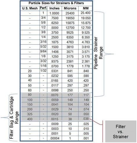 Particle Size Chart for Filtration Applications