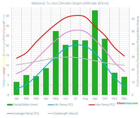 Midland, Tx Climate Midland, Tx Temperatures Midland, Tx, Usa Weather Averages