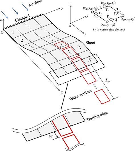 Schematic of the vortex-lattice method | Download Scientific Diagram