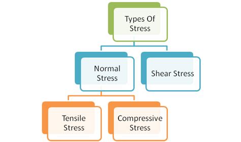 TYPES OF STRESS IN CIVIL ENGINEERING - KPSTRUCTURES