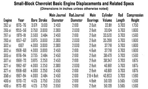 Small Block Chevrolet V8 Engine Specs Torque Specs Cylinder | Images ...