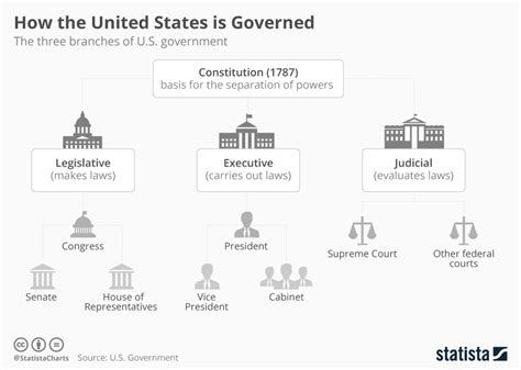 United States Government Structure Chart