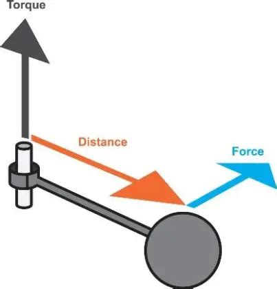 Torque conversion Calculation, Formula, Example | Electrical4u