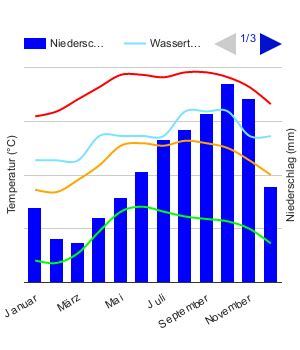 Best Time to Visit Barbados (Climate Chart and Table)